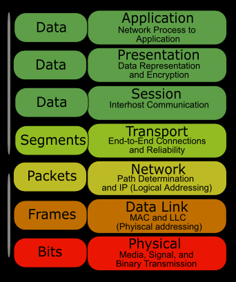 OSI seven layer model